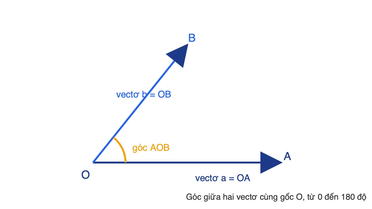 Hai vectơ OA và OB cùng gốc O tạo thành góc AOB là góc giữa hai vectơ a và b