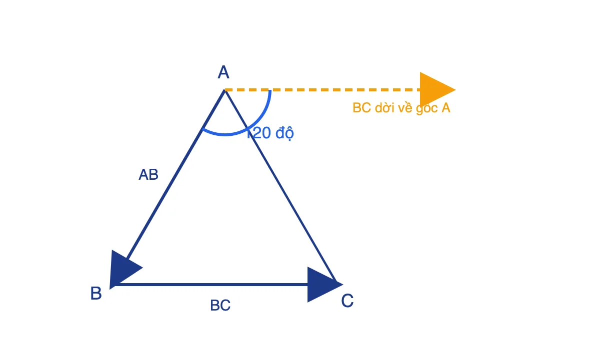 Tam giác đều ABC, dời vectơ BC về gốc A để thấy góc giữa vectơ AB và BC bằng 120 độ