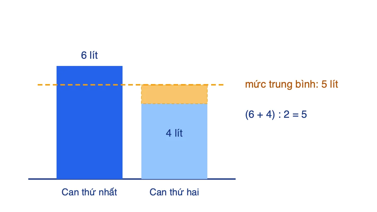 Hai cột 6 lít và 4 lít được san đều thành mức trung bình 5 lít