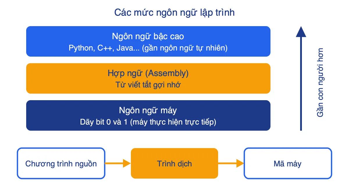 Sơ đồ ba mức ngôn ngữ lập trình và quá trình dịch chương trình bậc cao sang mã máy