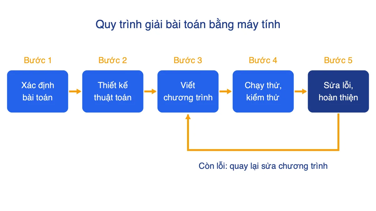 Sơ đồ năm bước giải bài toán bằng máy tính, có mũi tên quay lại bước viết chương trình khi còn lỗi