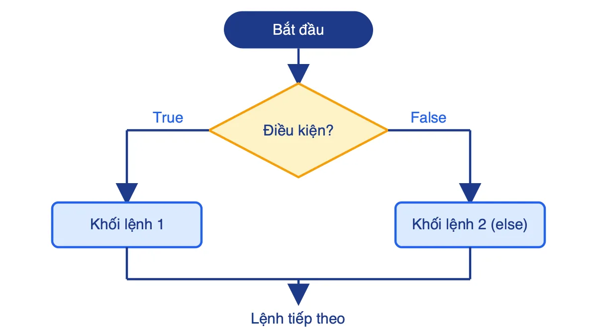 Sơ đồ khối câu lệnh if dạng đầy đủ: điều kiện đúng làm khối lệnh 1, sai làm khối lệnh 2