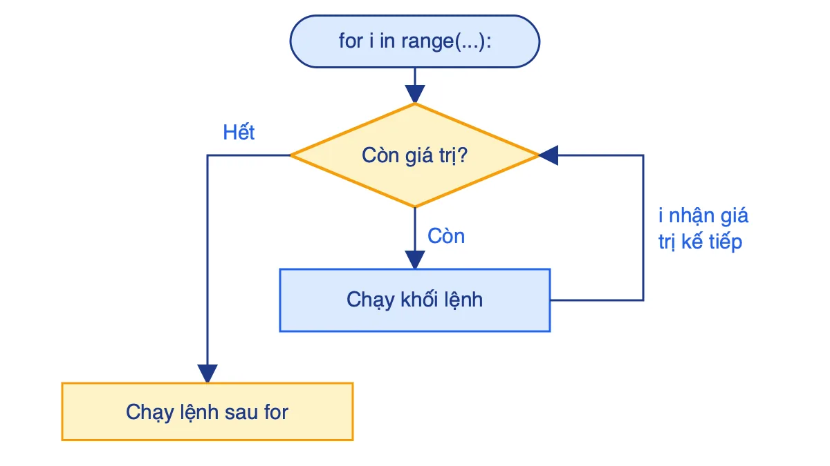 Sơ đồ khối hoạt động của lệnh lặp for: lấy giá trị kế tiếp của range, nếu còn thì chạy khối lệnh rồi quay lại, hết thì thoát