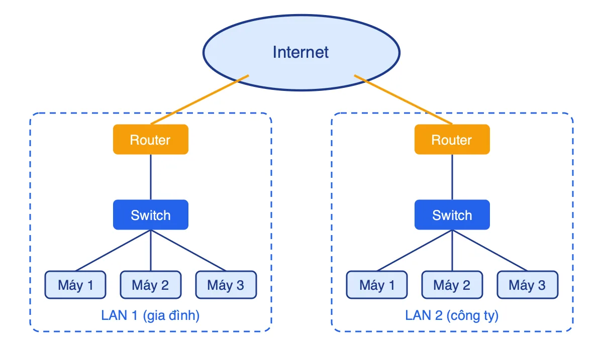 Sơ đồ hai mạng LAN gồm máy tính, Switch, Router cùng kết nối với Internet