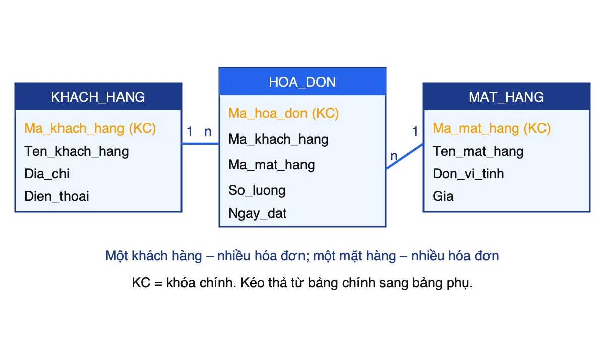 Sơ đồ liên kết ba bảng KHACH_HANG, HOA_DON, MAT_HANG trong CSDL KINH_DOANH