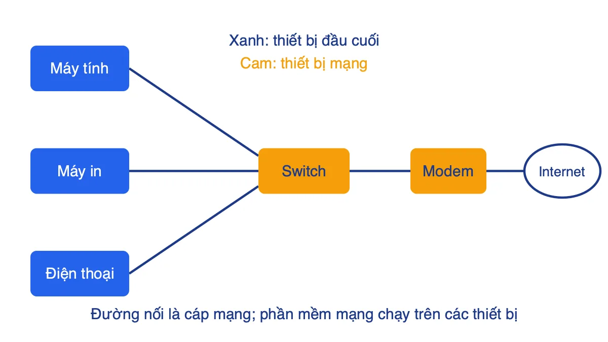 Sơ đồ mạng máy tính gồm máy tính, máy in, điện thoại nối với Switch bằng cáp mạng, Switch nối Modem ra Internet
