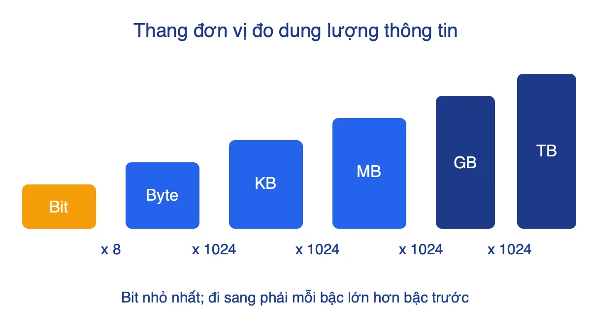 Sơ đồ bậc thang các đơn vị bit, byte, KB, MB, GB, TB với hệ số nhân 8 và 1024