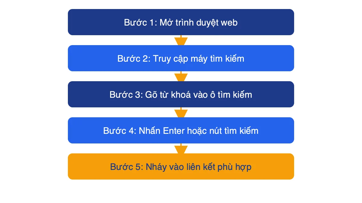 Sơ đồ năm bước tìm kiếm thông tin trên Internet