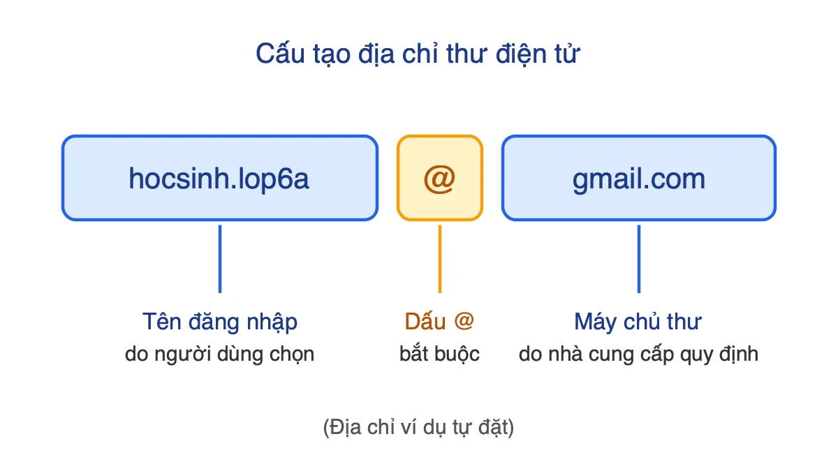 Sơ đồ cấu tạo địa chỉ thư điện tử gồm tên đăng nhập, dấu @ và địa chỉ máy chủ thư