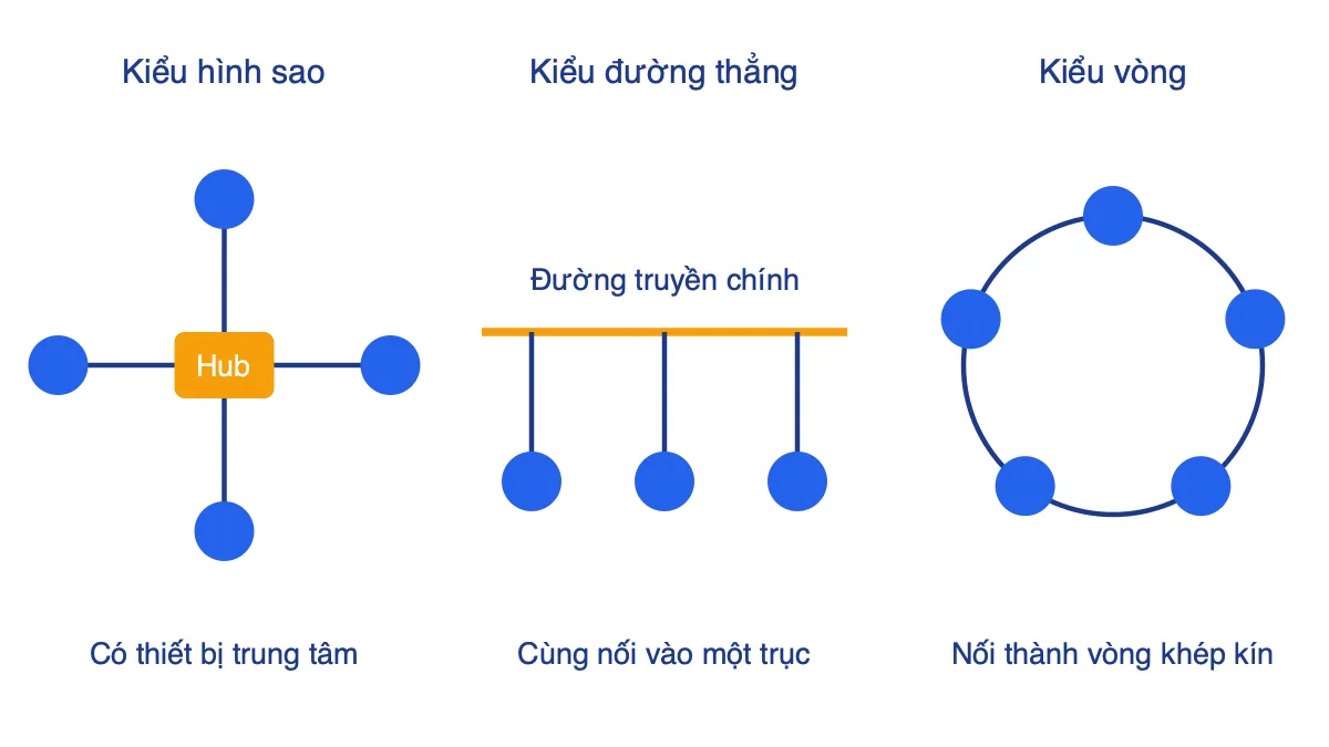 Ba kiểu kết nối mạng: hình sao, đường thẳng và vòng