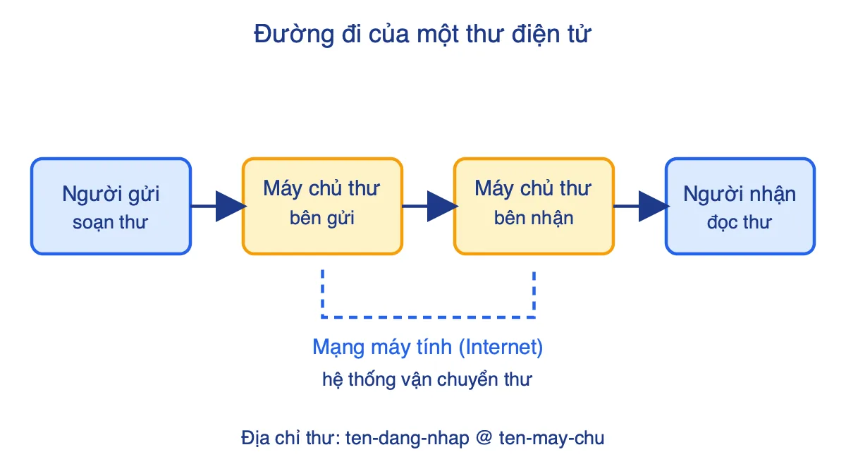Sơ đồ hệ thống thư điện tử: người gửi, máy chủ thư, mạng Internet, máy chủ thư, người nhận