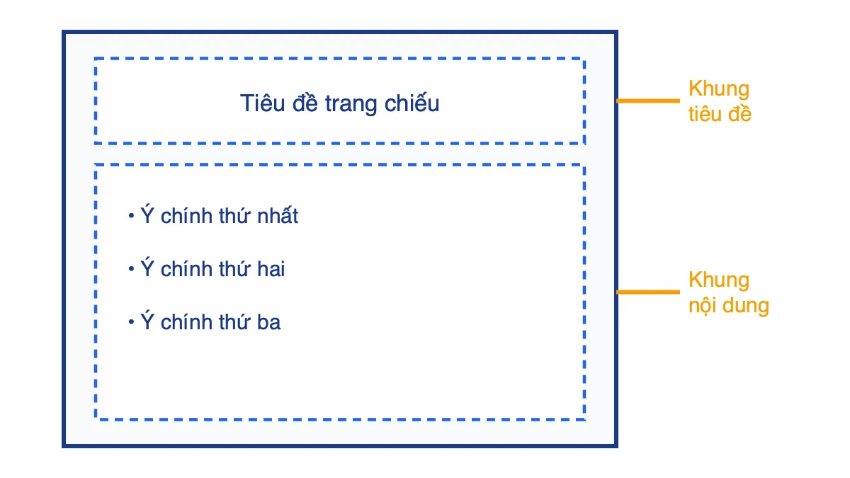 Sơ đồ một trang chiếu gồm khung tiêu đề ở trên và khung nội dung liệt kê ở dưới