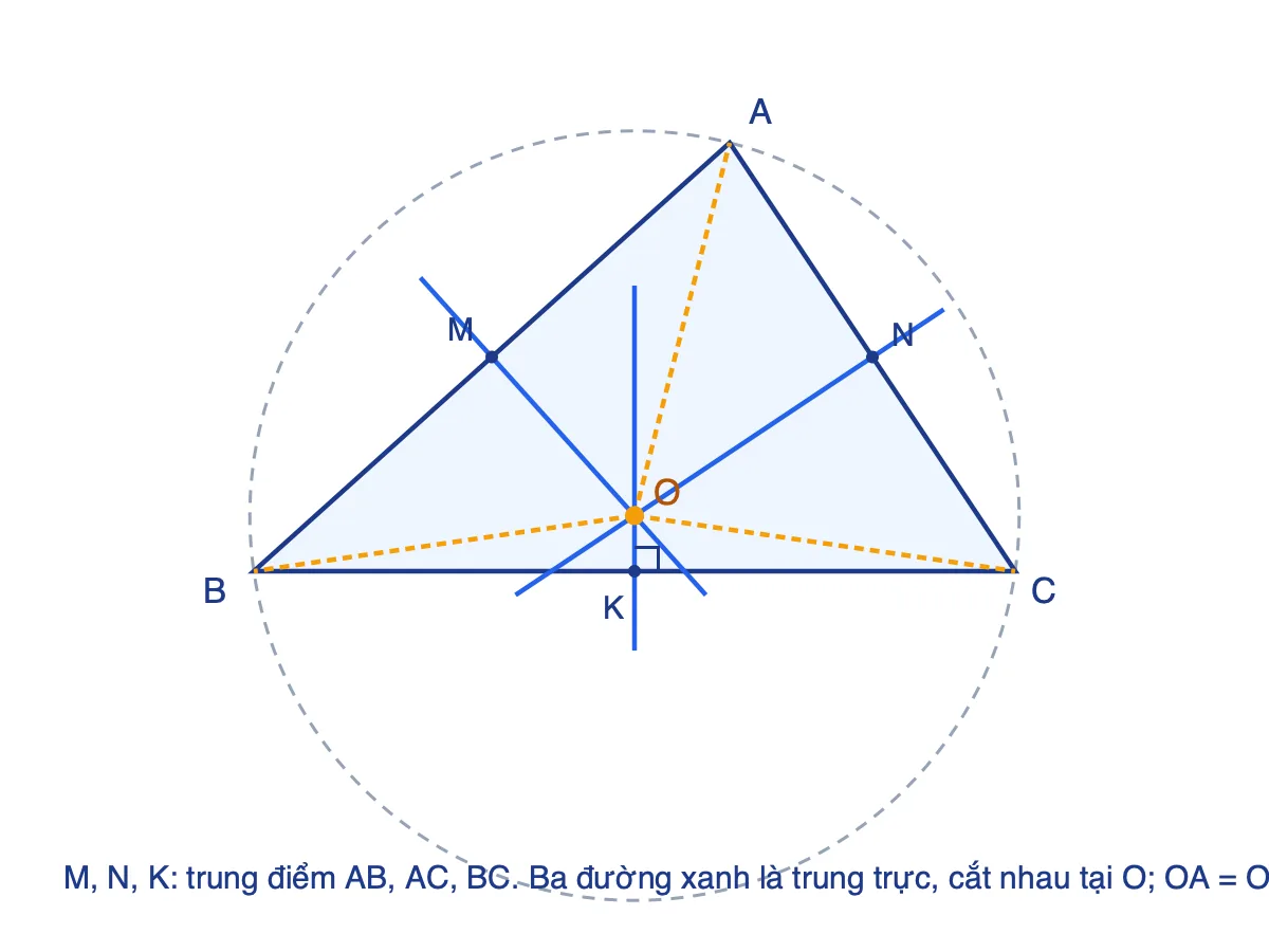Tam giác nhọn ABC với ba đường trung trực cắt nhau tại O và đường tròn đi qua ba đỉnh