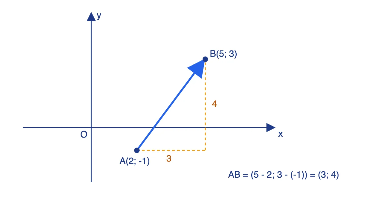 Vectơ AB nối A(2; -1) tới B(5; 3) trên mặt phẳng Oxy với hai cạnh góc vuông dài 3 và 4