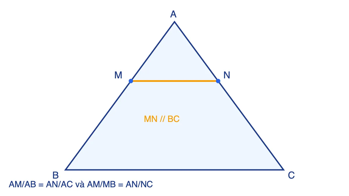 Tam giác ABC có MN song song BC, M thuộc AB, N thuộc AC