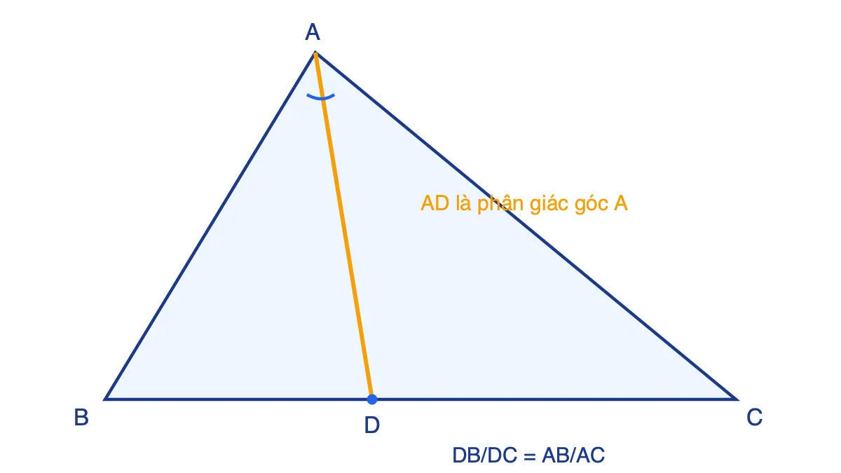 Tam giác ABC có AD là phân giác góc A, D thuộc BC