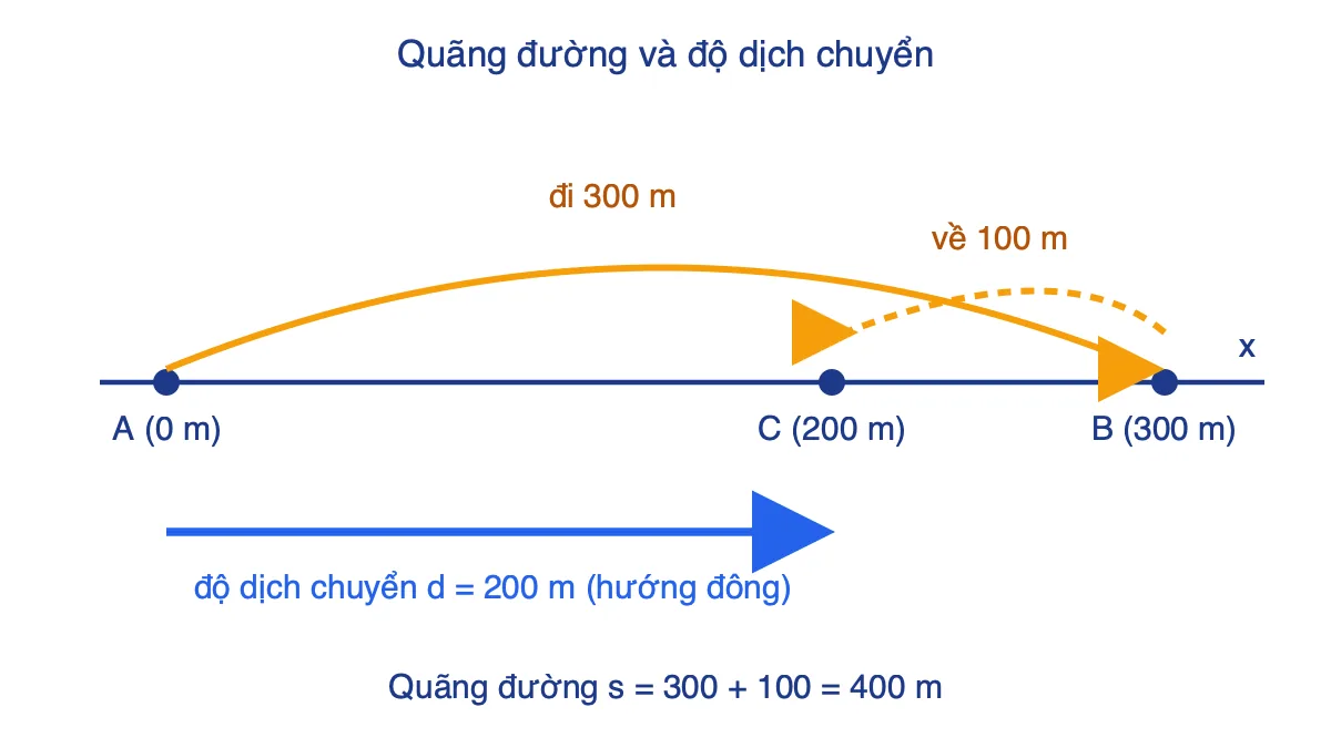 Sơ đồ người đi 300 m về phía đông rồi quay lại 100 m, so sánh quãng đường 400 m và độ dịch chuyển 200 m
