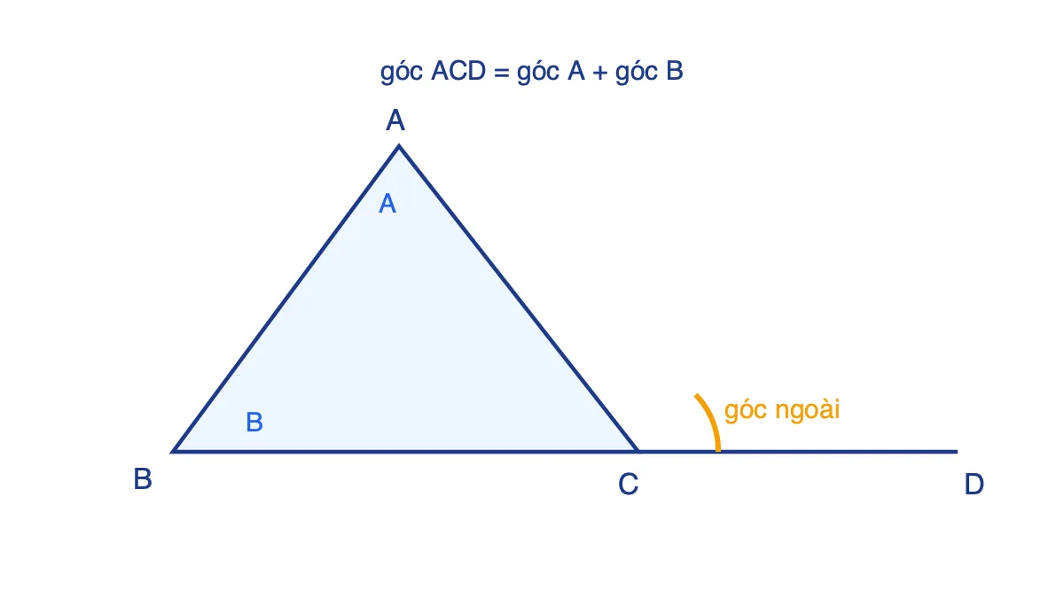 Tam giác ABC có cạnh BC kéo dài đến D, góc ngoài ACD