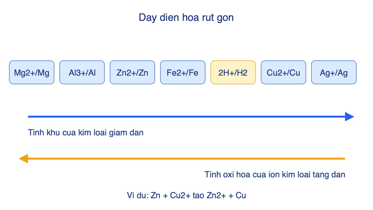 Dãy điện hóa rút gọn: Mg, Al, Zn, Fe, H, Cu, Ag với chiều biến thiên tính khử và tính oxi hóa