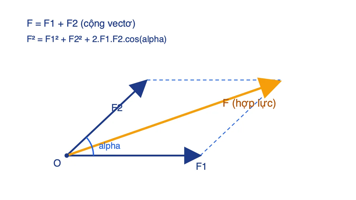 Quy tắc hình bình hành tổng hợp hai lực F1 và F2 hợp nhau góc alpha thành hợp lực F
