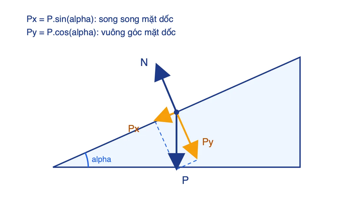 Phân tích trọng lực P trên mặt phẳng nghiêng thành thành phần song song và vuông góc mặt dốc