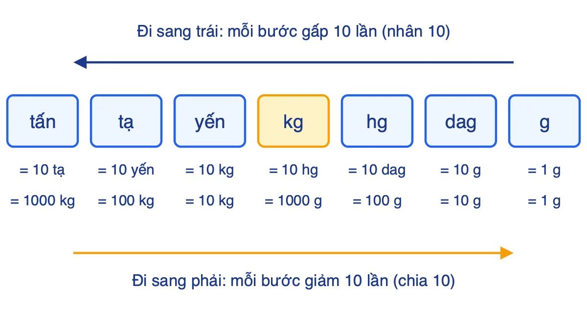 Sơ đồ bảng đơn vị đo khối lượng từ tấn đến gam, mỗi đơn vị gấp 10 lần đơn vị liền sau