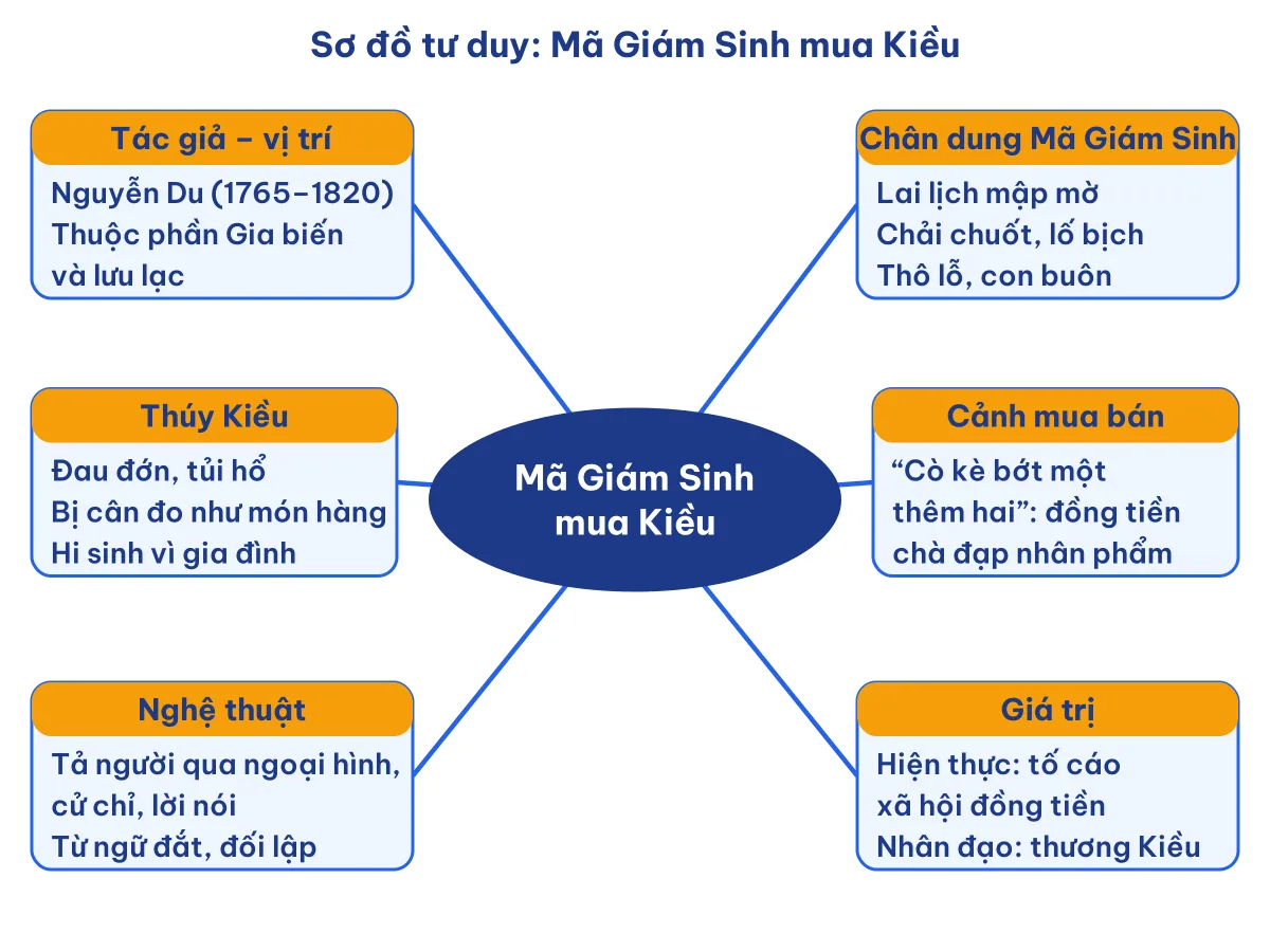 Sơ đồ tư duy Mã Giám Sinh mua Kiều: tác giả, chân dung Mã Giám Sinh, Thúy Kiều, cảnh mua bán, nghệ thuật, giá trị