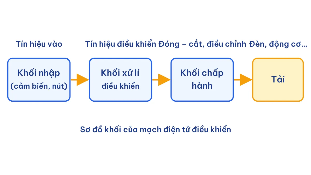 Sơ đồ khối mạch điện tử điều khiển gồm khối nhập, xử lí, chấp hành và tải
