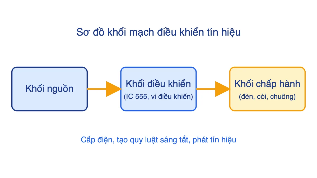 Sơ đồ khối mạch điều khiển tín hiệu gồm khối nguồn, khối điều khiển và khối chấp hành