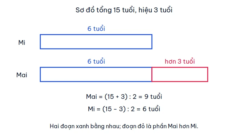 Sơ đồ đoạn thẳng: tuổi Mi là 6, tuổi Mai gồm 6 cộng thêm 3, tổng hai chị em là 15