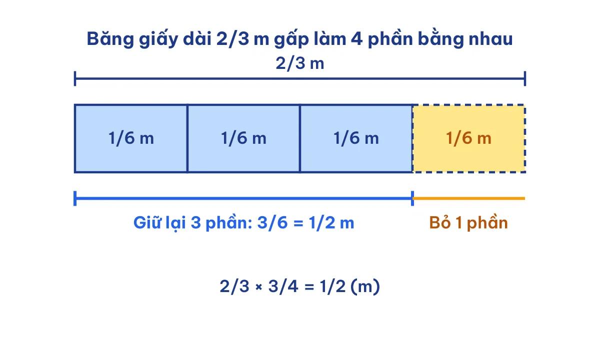 Băng giấy dài 2/3 m gấp thành 4 phần bằng nhau, giữ 3 phần được đoạn dài 1/2 m