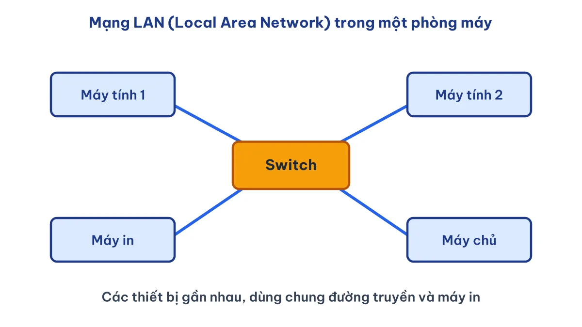Sơ đồ mạng cục bộ LAN gồm switch nối máy tính, máy in và máy chủ