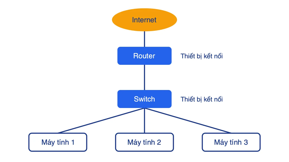 Sơ đồ mạng đơn giản gồm Internet, router, switch và ba máy tính