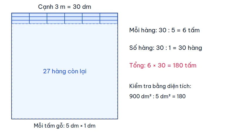 Sơ đồ sàn hình vuông cạnh 30 dm lát các tấm gỗ 5 dm × 1 dm: mỗi hàng 6 tấm, có 30 hàng, tổng 180 tấm