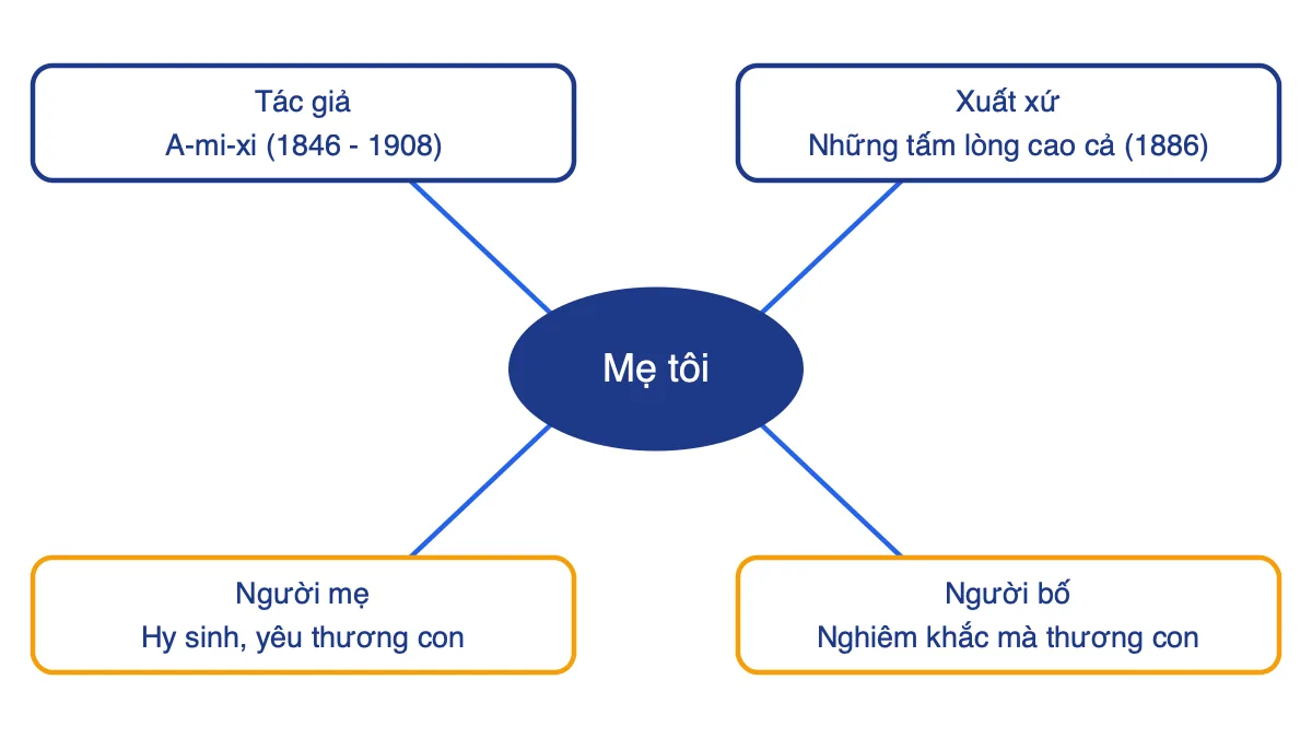 Sơ đồ tư duy bài Mẹ tôi gồm tác giả, xuất xứ, hình ảnh người mẹ và thái độ người bố