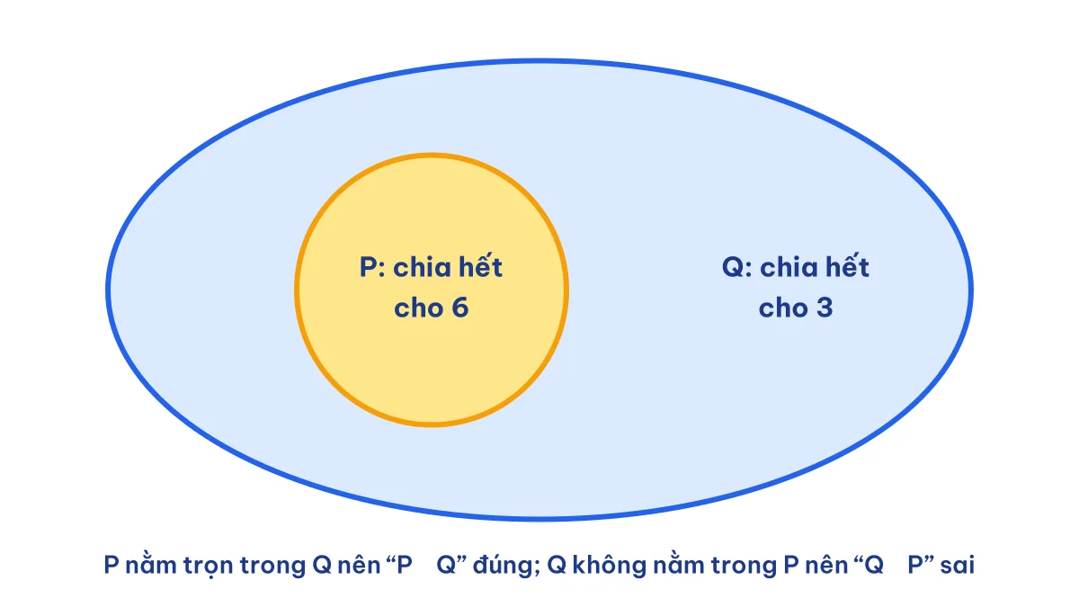Sơ đồ Ven minh hoạ mệnh đề kéo theo P suy ra Q đúng khi tập P nằm trong tập Q