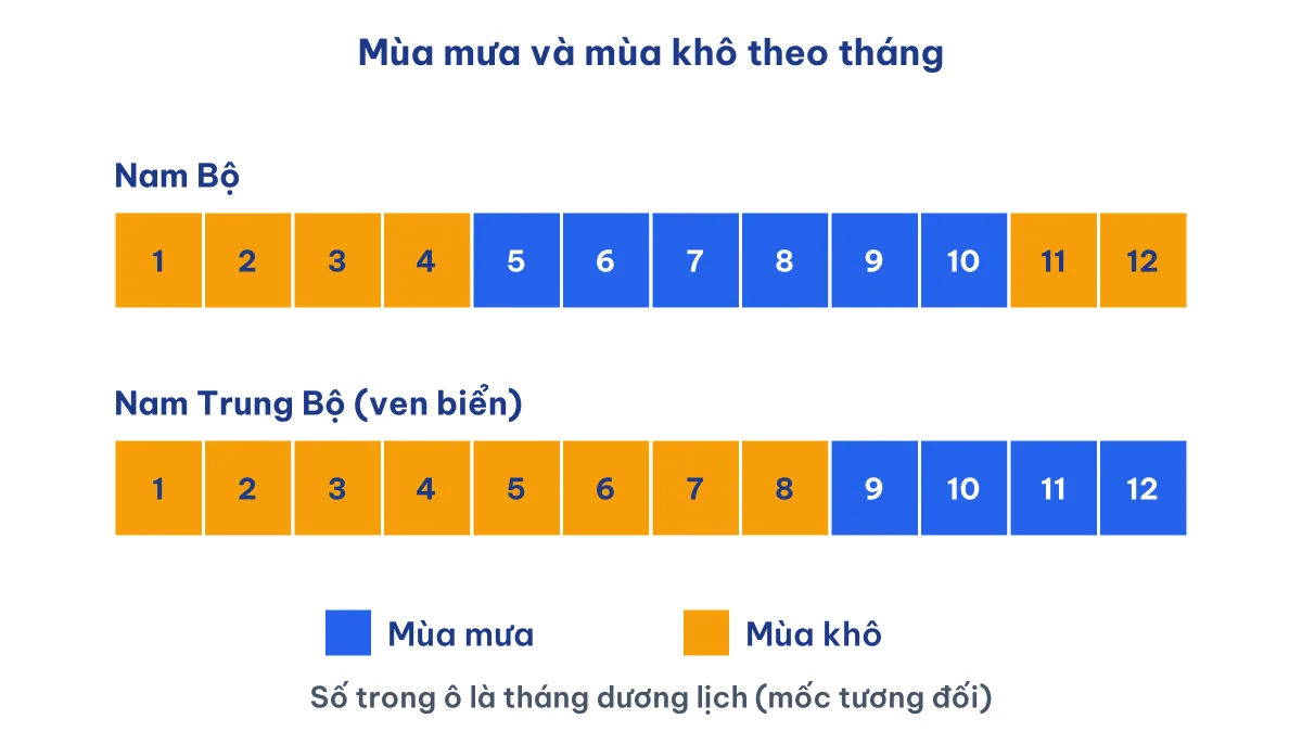 Sơ đồ mùa mưa và mùa khô theo tháng ở Nam Bộ và Nam Trung Bộ