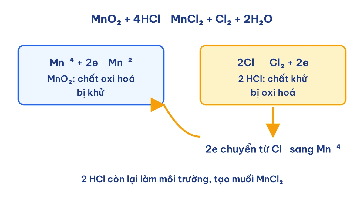 Sơ đồ chuyển electron trong phản ứng MnO2 + HCl đặc tạo Cl2