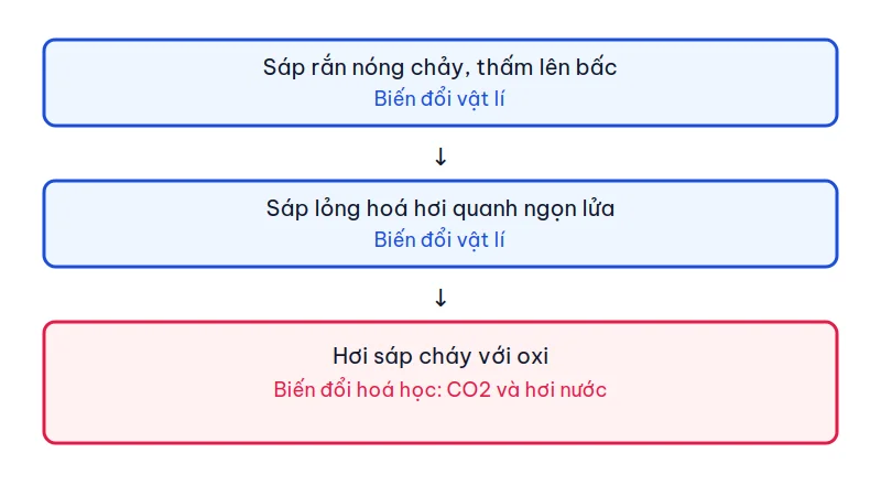 Sơ đồ ba giai đoạn khi nến cháy: nóng chảy, hoá hơi và hơi sáp cháy với oxi