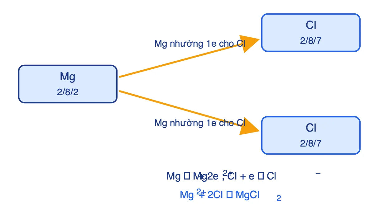Sơ đồ nguyên tử Mg nhường mỗi electron cho hai nguyên tử Cl tạo MgCl2