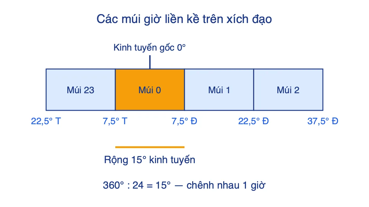 Sơ đồ các múi giờ liền kề, mỗi múi giờ rộng 15 độ kinh tuyến, múi giờ số 0 có kinh tuyến gốc ở giữa