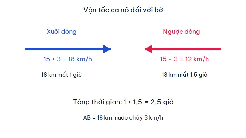 Sơ đồ vận tốc xuôi dòng 18 km/h mất 1 giờ và ngược dòng 12 km/h mất 1,5 giờ trên quãng 18 km