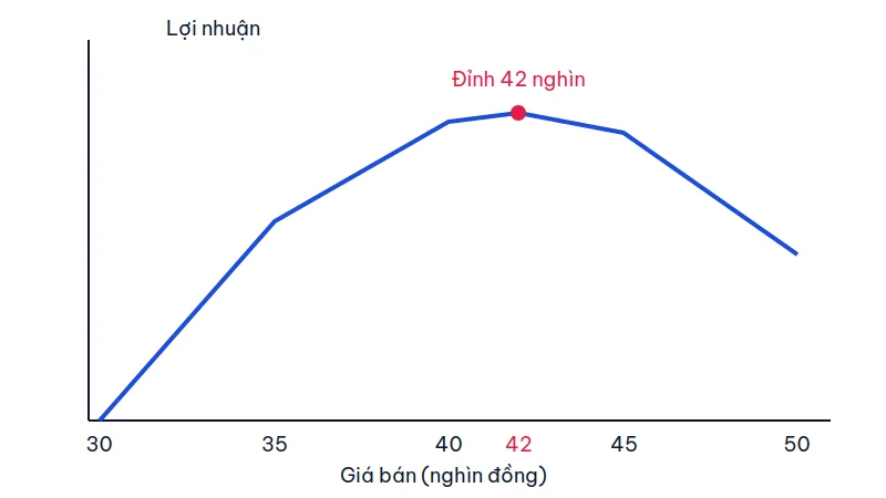 Đồ thị lợi nhuận theo giá bán bưởi, đỉnh tại 42 nghìn đồng