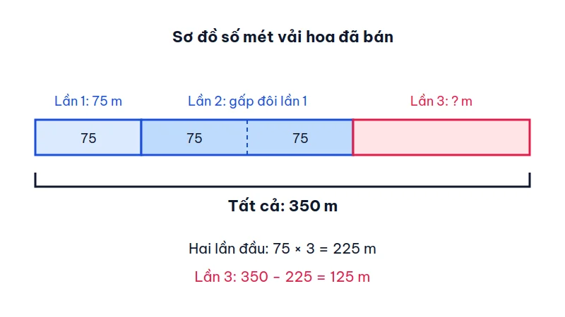 Sơ đồ đoạn thẳng biểu diễn 350 m vải hoa: lần 1 bán 75 m, lần 2 bán gấp đôi lần 1, lần 3 bán phần còn lại 125 m