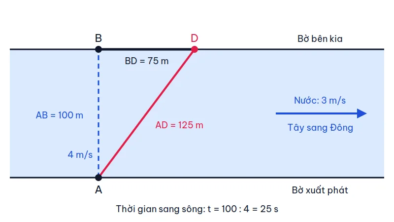 Sơ đồ thuyền qua sông: xuất phát tại A, điểm đối diện B, cập bờ tại D; AB = 100 m, BD = 75 m, AD = 125 m, nước chảy 3 m/s theo hướng Tây – Đông