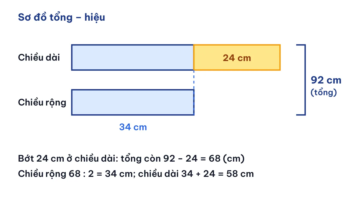 Sơ đồ đoạn thẳng tổng hiệu hình chữ nhật có hiệu hai cạnh liên tiếp 24 cm và tổng 92 cm