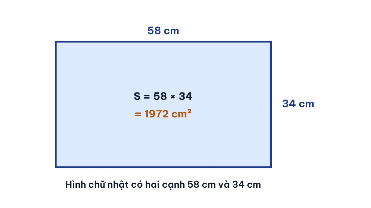 Hình chữ nhật chiều dài 58 cm chiều rộng 34 cm diện tích 1972 cm²