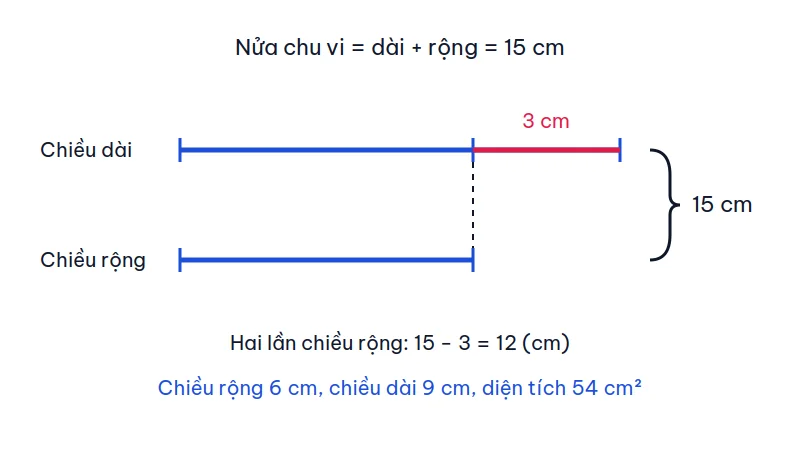 Sơ đồ đoạn thẳng biểu thị chiều dài hơn chiều rộng 3 cm, tổng hai đoạn bằng 15 cm