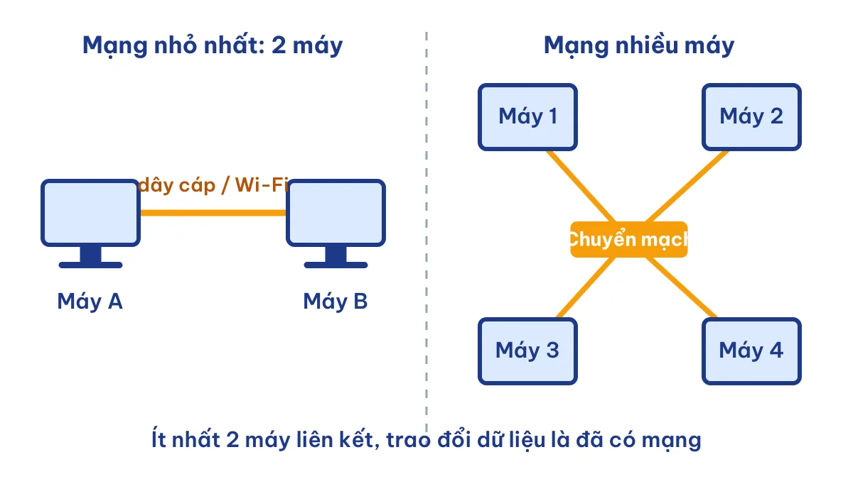 Sơ đồ một mạng máy tính gồm tối thiểu hai máy tính so với mạng nhiều máy nối qua bộ chuyển mạch