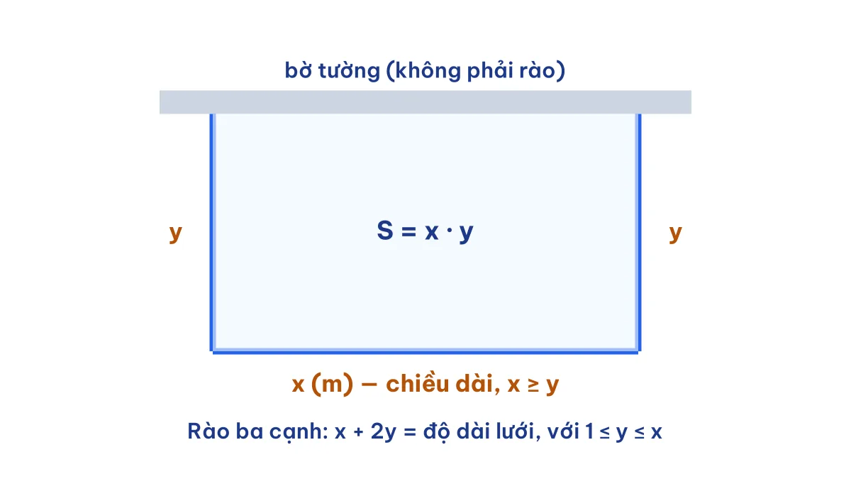 Mảnh đất hình chữ nhật có chiều dài x, chiều rộng y, rào ba cạnh dựa vào bờ tường